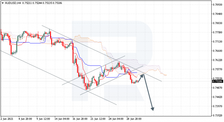 Ichimoku Cloud Analysis 30.06.2021 AUDUSD