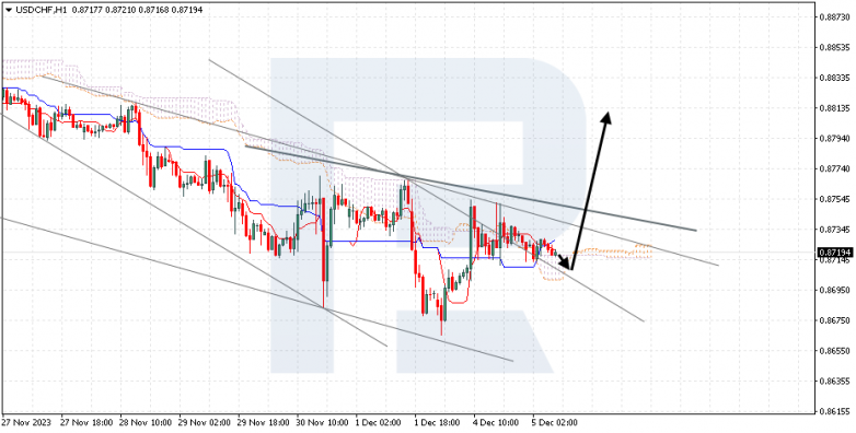Ichimoku Cloud Analysis 05.12.2023 USDCHF