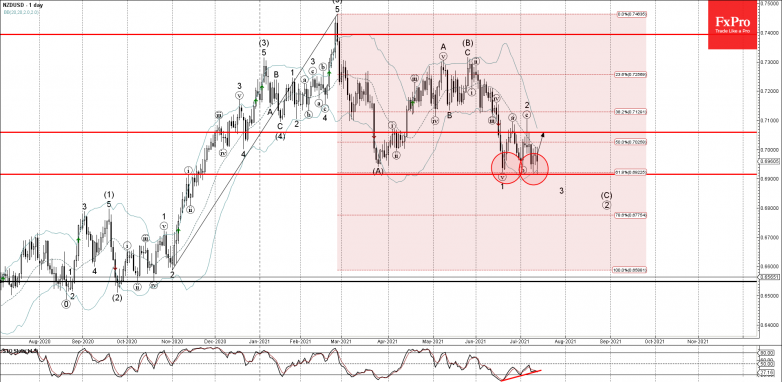 NZDUSD Wave Analysis – 13 July, 2021