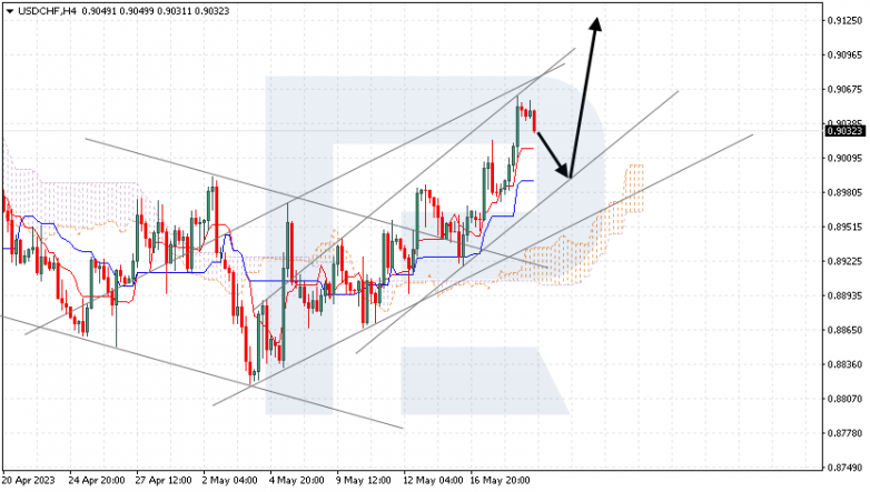 Ichimoku Cloud Analysis 19.05.2023 USDCHF