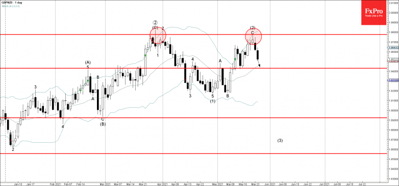 GBPNZD Wave Analysis – 25 May, 2021