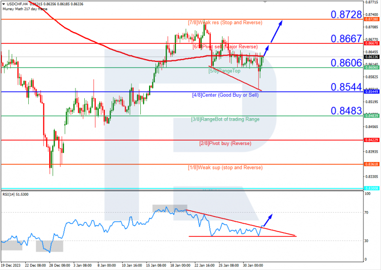 Murrey Math Lines 01.02.2024 USDCHF