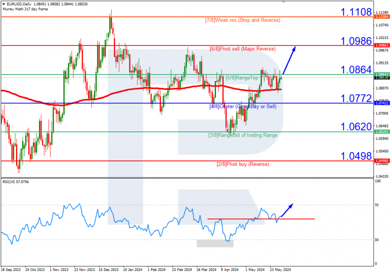 Murrey Math Lines 03.06.2024 EURUSD