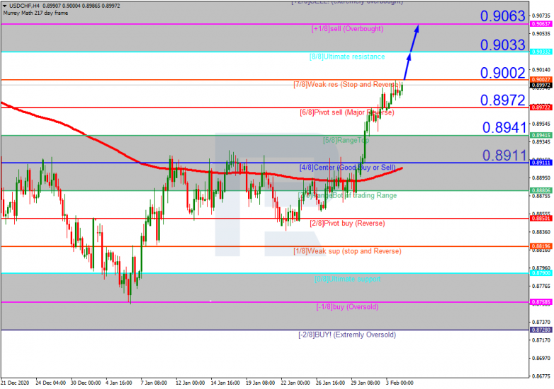 Murrey Math Lines 04.02.2021 USDCHF_H4