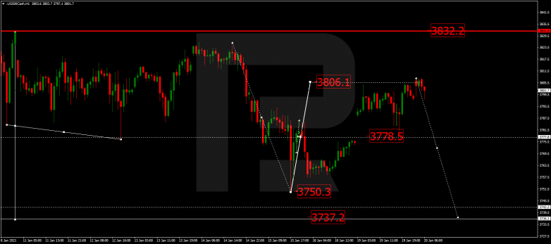 Forex Technical Analysis & Forecast 20.01.2021 S&P 500