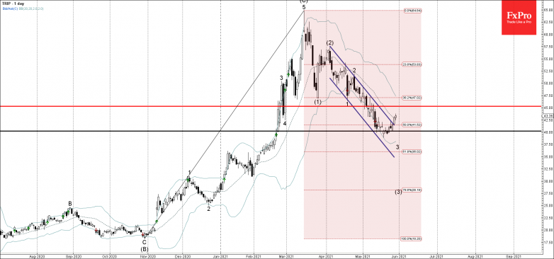 Tripadvisor Wave Analysis – 31 May, 2021