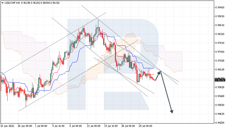 Ichimoku Cloud Analysis 27.07.2022 USDCHF