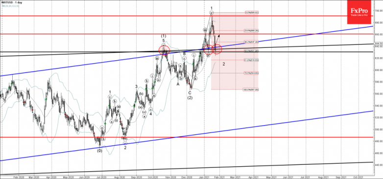 Wheat Wave Analysis 25 January, 2021