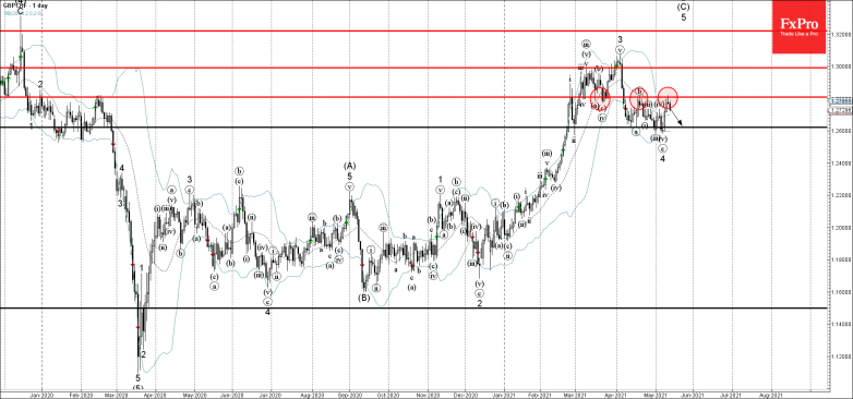 GBPCHF Wave Analysis 13 May, 2021