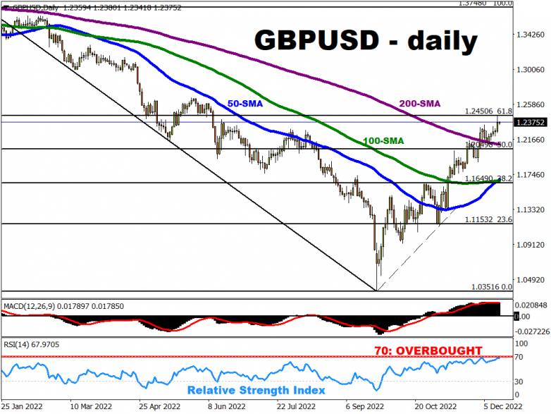 GBPUSD should find support at 200-day SMA.