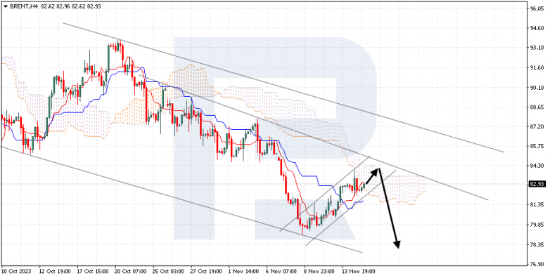 Ichimoku Cloud Analysis 15.11.2023 BRENT
