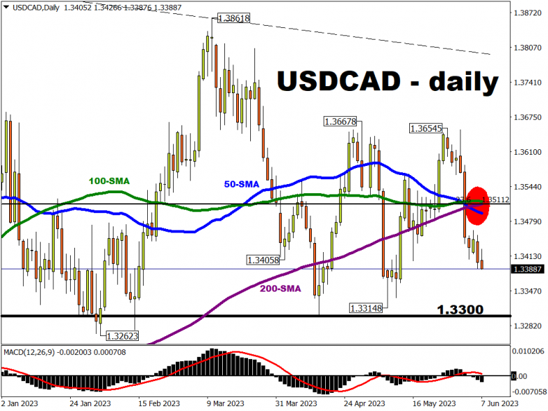 CAD is best-performing G10 currency over past month,