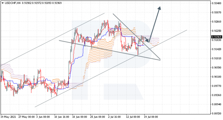 Ichimoku Cloud Analysis 19.07.2021 USDCHF