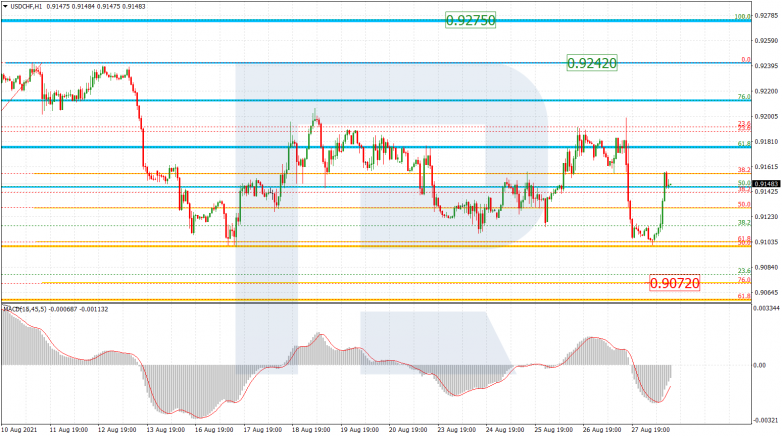 Fibonacci Retracements Analysis 30.08.2021 USDCHF_H1