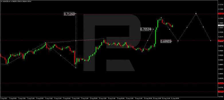 Forex Technical Analysis & Forecast 11.08.2022 AUDUSD