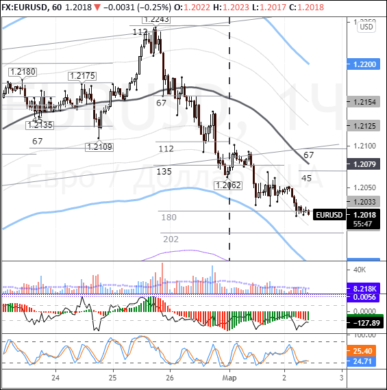 EURUSD: euro retreats ahead of Powell speech