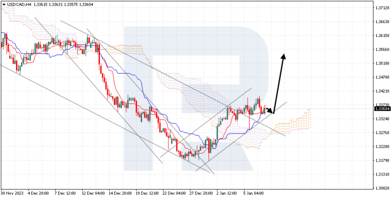 Ichimoku Cloud Analysis 09.01.2024 USDCAD