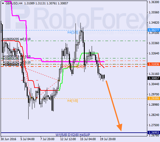 Analysis of Murray's level for GBP USD "British Pound to US Dollar" on July 20, 2016