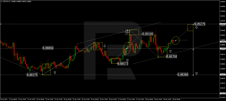 Forex Technical Analysis & Forecast 29.01.2021 USDCHF