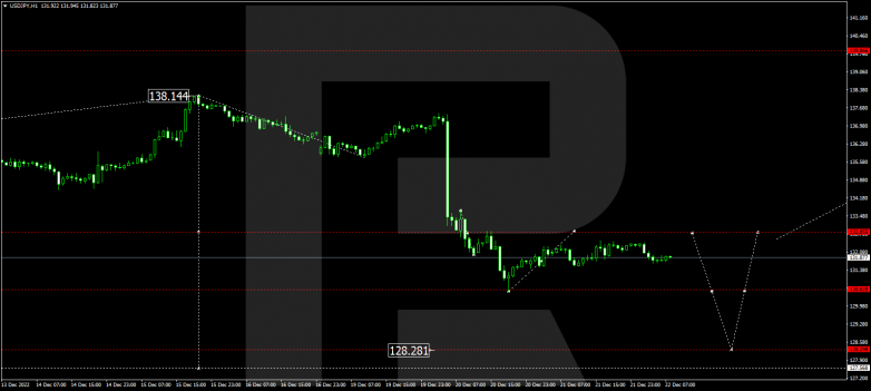 Forex Technical Analysis & Forecast 22.12.2022 USDJPY