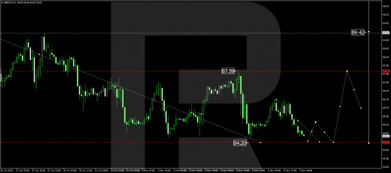 Technical Analysis & Forecast 07.11.2023. BRENT