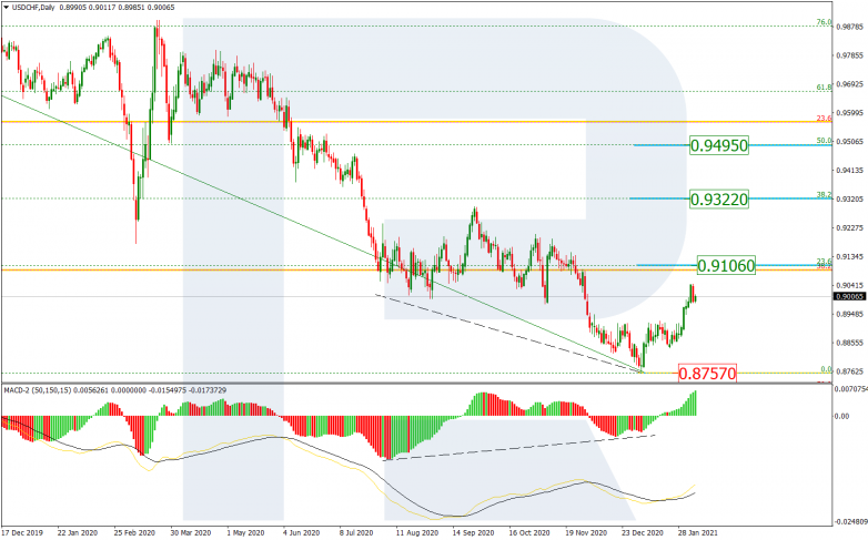 Fibonacci Retracements Analysis 08.02.2021 USDCHF_D1