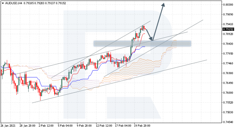 Ichimoku Cloud Analysis 23.02.2021 AUDUSD