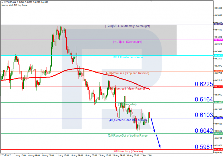 Murrey Math Lines 06.09.2022 NZDUSD_H4