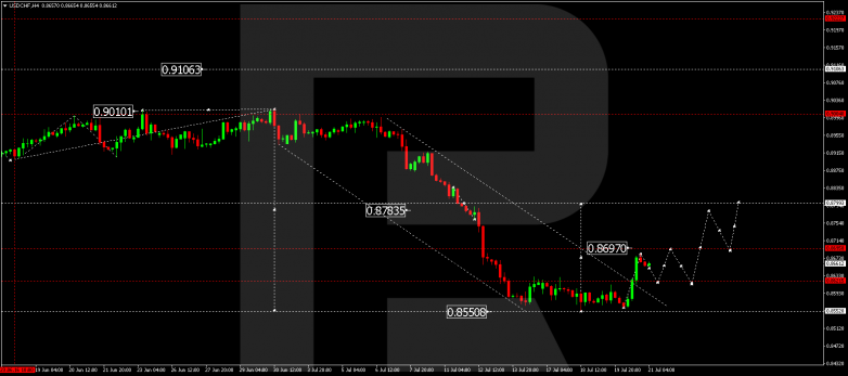 Technical Analysis & Forecast 21.07.2023 USDCHF