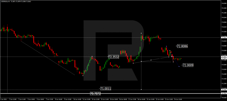 Forex Technical Analysis & Forecast 25.06.2021 USDRUB