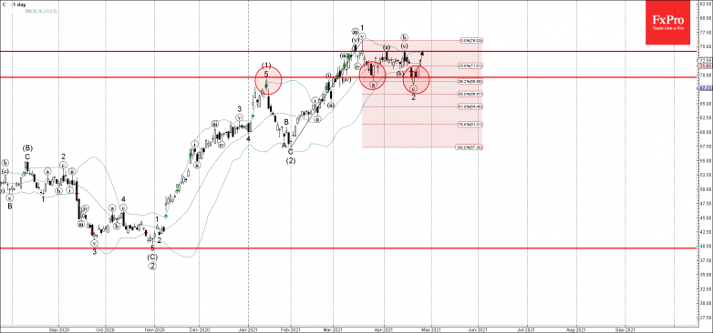 Citigroup Wave Analysis 26 April, 2021