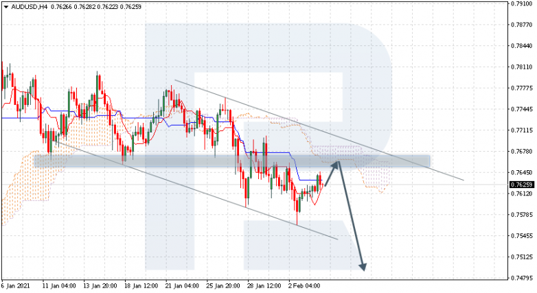 Ichimoku Cloud Analysis 04.02.2021 AUDUSD