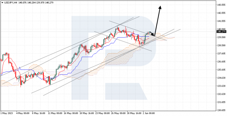 Ichimoku Cloud Analysis 05.06.2023 USDJPY