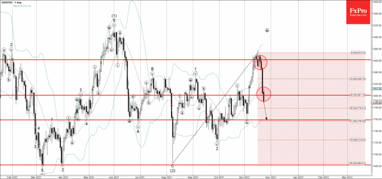 Gold Wave Analysis – 23 November, 2021