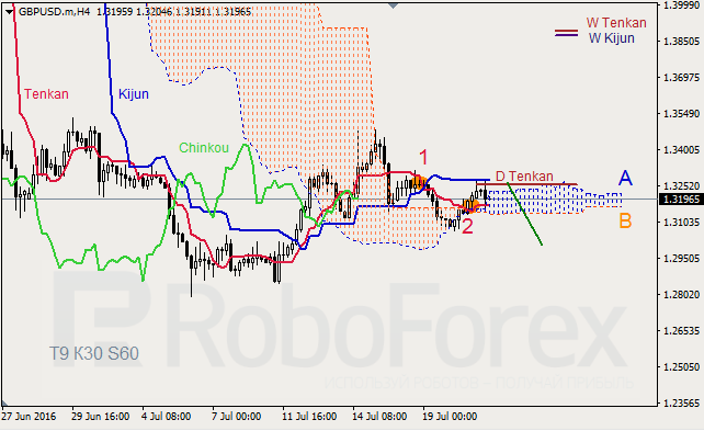 Analysis of Ichimoku's Indicator for GBP/USD and GOLD on 21.07.2016