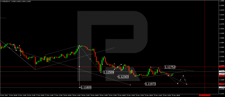 EURUSD