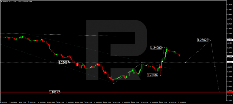 Forex Technical Analysis & Forecast 17.06.2022 GBPUSD