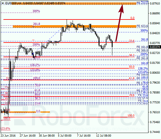 Analysis for Fibonacci for EUR GBP "Euro to British Pound" on July 14, 2016