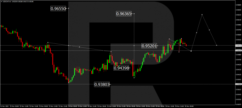 Forex Technical Analysis & Forecast 30.11.2022 USDCHF