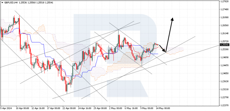 Ichimoku Cloud Analysis 14.05.2024 GBPUSD