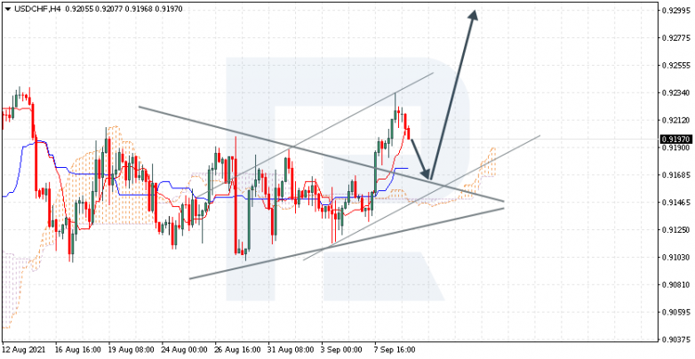 Ichimoku Cloud Analysis 09.09.2021 USDCHF