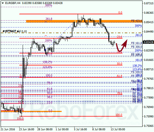 Analysis on Fibonacci for EUR GBP on July 13, 2016