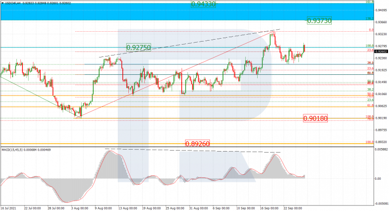 Fibonacci Retracements Analysis 27.09.2021 USDCHF_H4