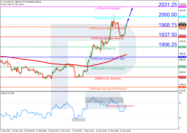 Murrey Math lines 23.03.2023 XAUUSD_H4