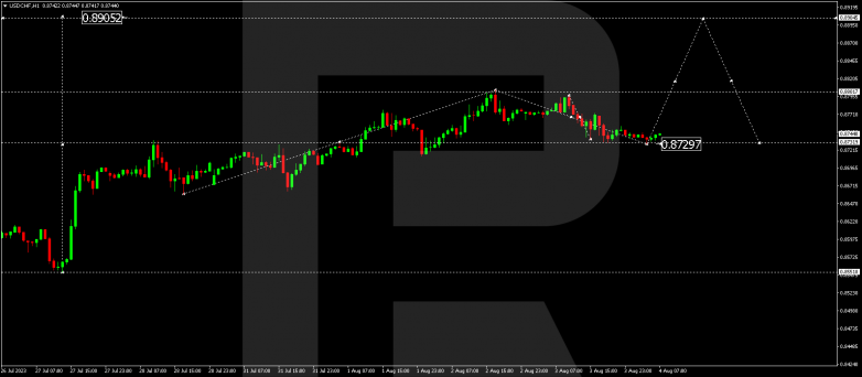 Technical Analysis & Forecast 04.08.2023 USDCHF