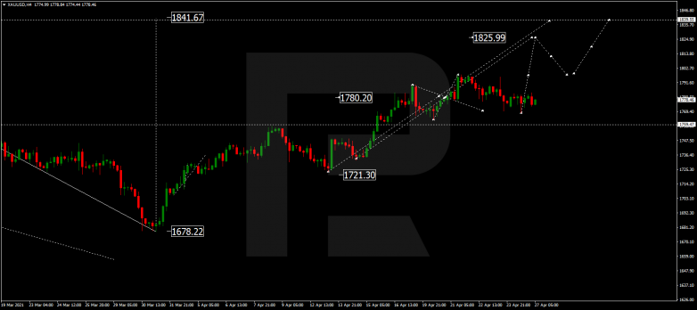 Forex Technical Analysis & Forecast 27.04.2021 GOLD