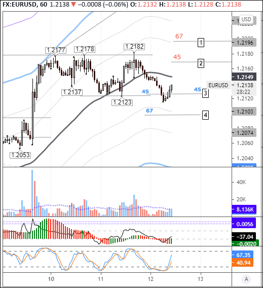 EURUSD: price action retraces to the balance line