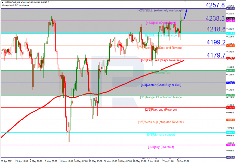 Murrey Math Lines 11.06.2021 S&P 500_H4