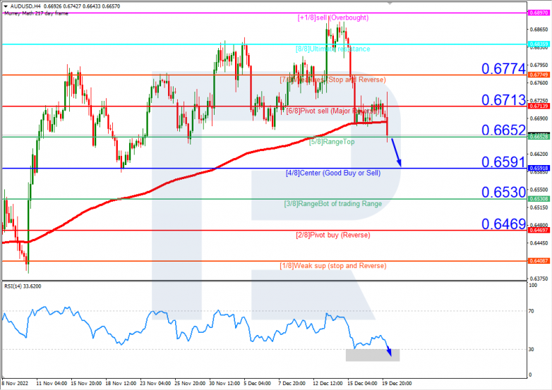 Murrey Math Lines 20.12.2022 AUDUSDH4