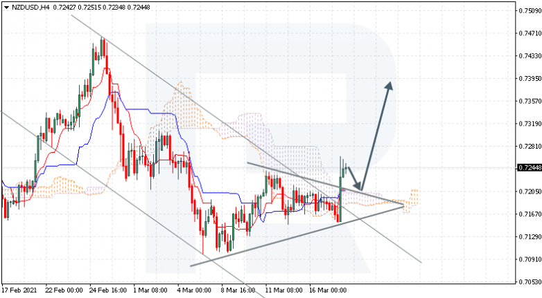 Ichimoku Cloud Analysis 18.03.2021 NZDUSD